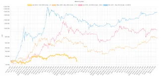 Bitcoin a opakovanie halvingových cyklov