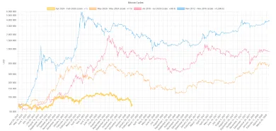 Bitcoin a opakovanie halvingových cyklov
