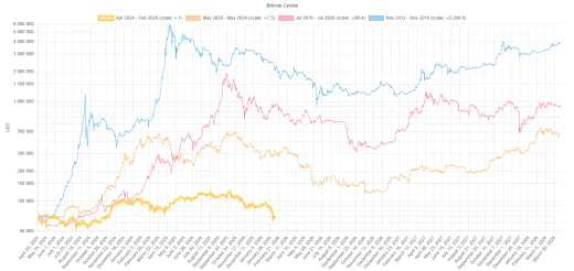 Bitcoin a opakovanie halvingových cyklov