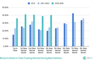 Bitcoin a rotácia kapitálu