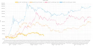 Bitcoin opakuje halvingové cykly