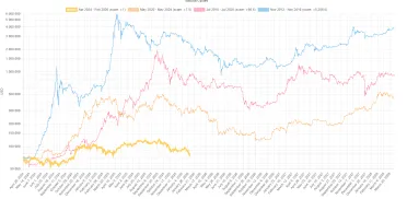 Bitcoin opakuje halvingové cykly