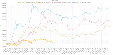 Bitcoin opakuje halvingové cykly