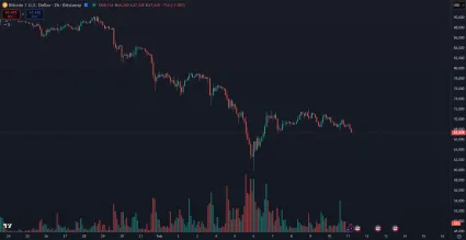 Bitcoin opäť padá