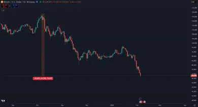 Bitcoin padol pod 70 000 dolárov