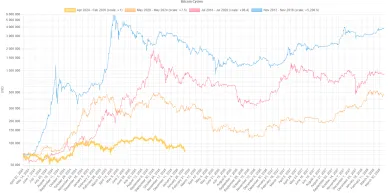 Bitcoin podľa Kiyosakiho porušil cyklus
