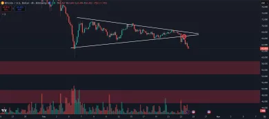 Bitcoin ukončil trojuholník pádom