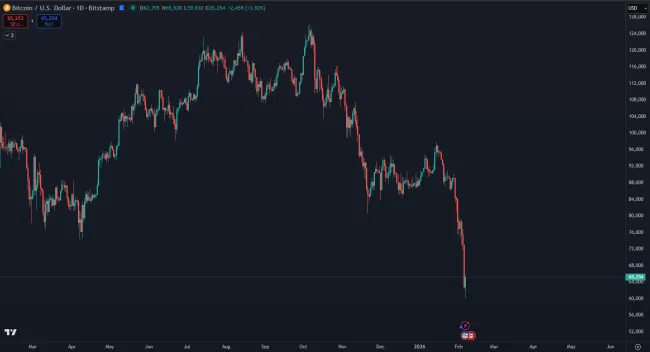 Bitcoin v historickej korekcii