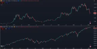 Bitcoin v korelácii s americkými akciami