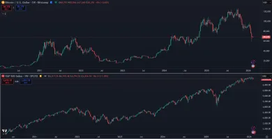 Bitcoin v korelácii s americkými akciami
