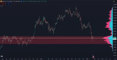 Bitcoin vstupuje do akumulačnej fázy