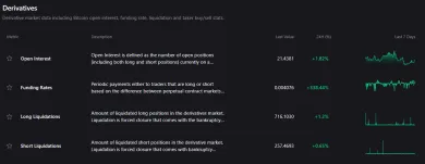 Bitcoin zaznamenal rast funding sadzby