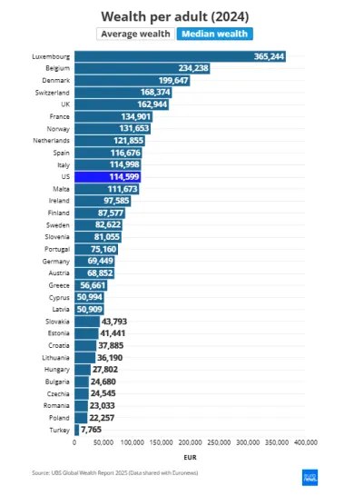 Bohatstvo Európanov podľa mediánu