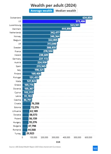 Bohatstvo Európanov podľa priemeru