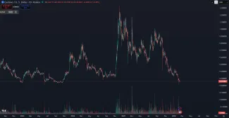 Cardano trhová cena tokenu