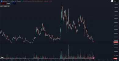 Cardano trhová cena tokenu