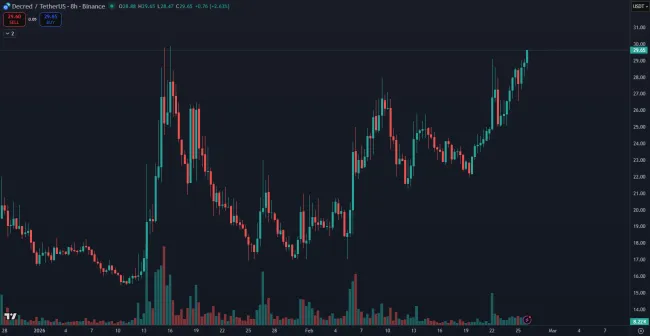 Cena kryptomeny Decred v roku 2026