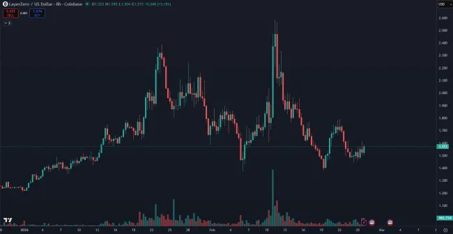 Cena kryptomeny LayerZero v roku 2026