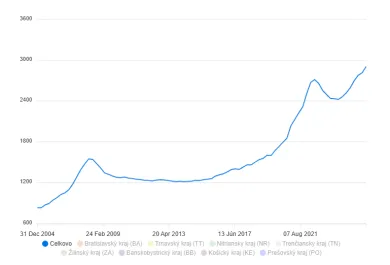 Ceny nehnuteľností na Slovensku