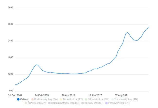 Ceny nehnuteľností na Slovensku