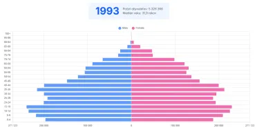 Demografická štruktúra Slovákov v roku 1993