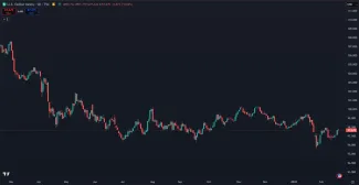 Dolár v medziročnom poklese