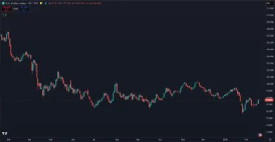 Dolár v medziročnom poklese