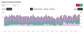 Dopyt po zlate neustupuje