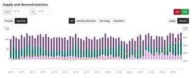 Dopyt po zlate neustupuje