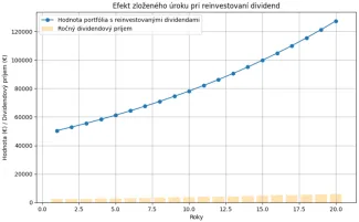 Efekt zloženého úroku pri reinvestovaní dividend