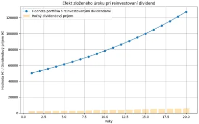 Efekt zloženého úroku pri reinvestovaní dividend