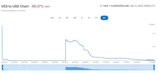 Hyperinflácia venezuelskej meny