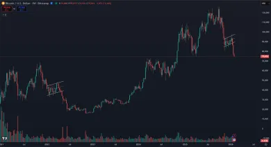 Identické správanie ceny počas 2 po sebe idúcich cyklov
