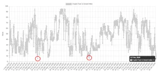 Index strachu a chamtivosti na historickom minime