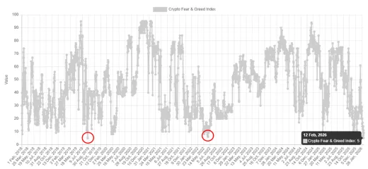 Index strachu a chamtivosti na historickom minime