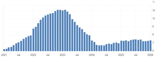 Inflácia na Slovensku za posledných 5 rokov