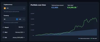 Investujeme 40 eur mesačne do Bitcoinu 5 rokov