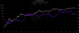 Korelácia BTC a DXY
