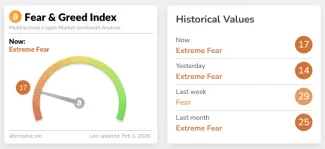 Kryptomeny čelia extrémnemu strachu