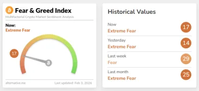 Kryptomeny čelia extrémnemu strachu