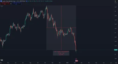 Kryptomeny zaznamenali pád o vyše 2 bilióny dolárov