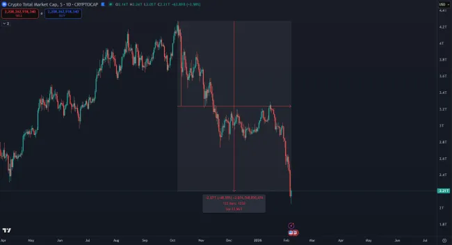 Kryptomeny zaznamenali pád o vyše 2 bilióny dolárov