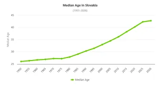 Mediánový vek na Slovensku