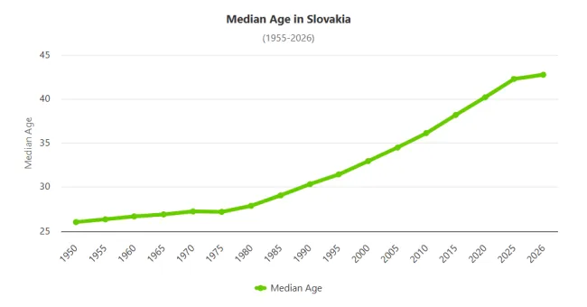 Mediánový vek na Slovensku