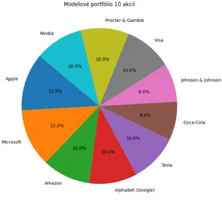 Modelové portfólio pre investovanie do akcií