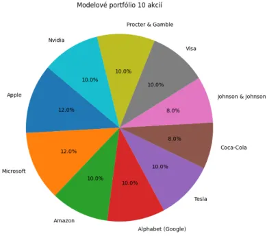 Modelové portfólio pre investovanie do akcií