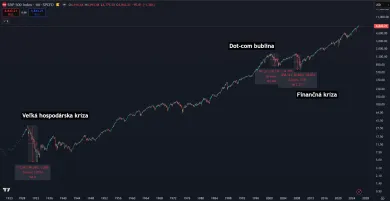 Najväčšie krachy na americkej burze