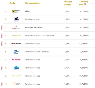 Najvýnosnejšie termínované vklady