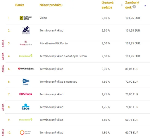 Najvýnosnejšie termínované vklady