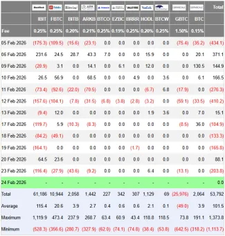 Nedávne odlivy z ETF fondov pre Bitcoin